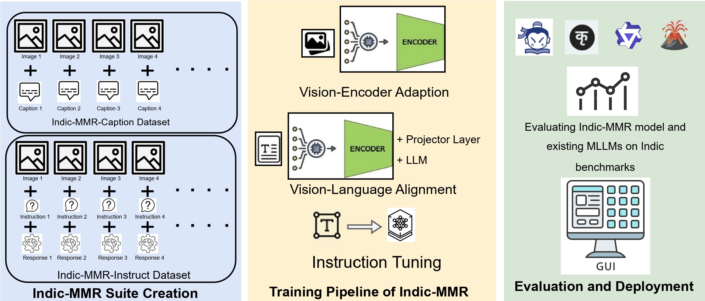 INDIC-MMR